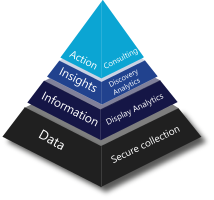 Smithfield Analytics Pyramid